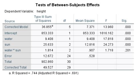how to interpret 2 way anova results|How to Perform a Two.